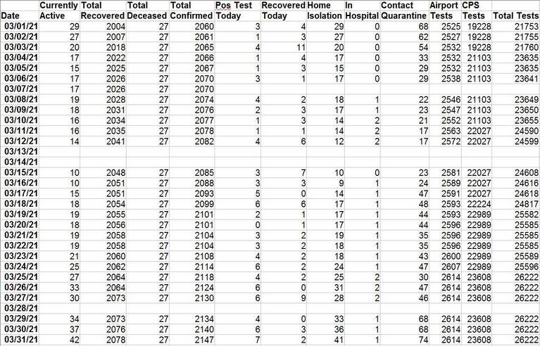 SXM Covid Data March 2021.JPG